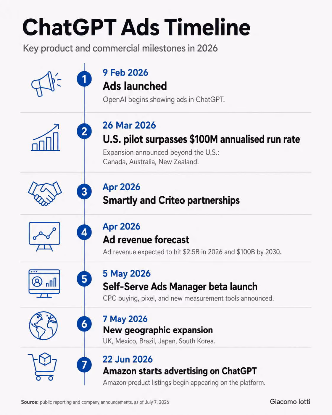 ChatGPT Ads Timeline infographic with seven milestones, dates, and blue icons along a vertical line.