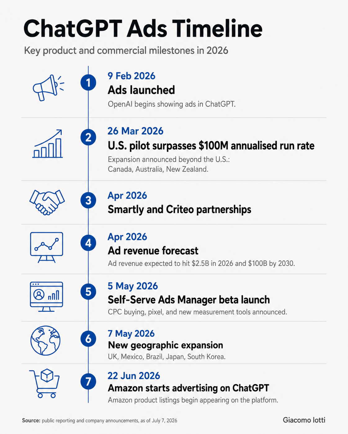 ChatGPT Ads Timeline infographic with seven milestones, dates, and blue icons along a vertical line.