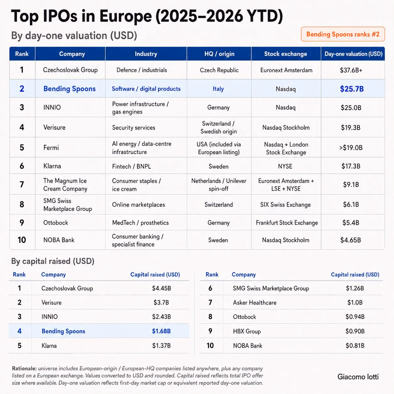 Table showing top European IPOs (2025–2026) by day-one valuation and by capital raised.