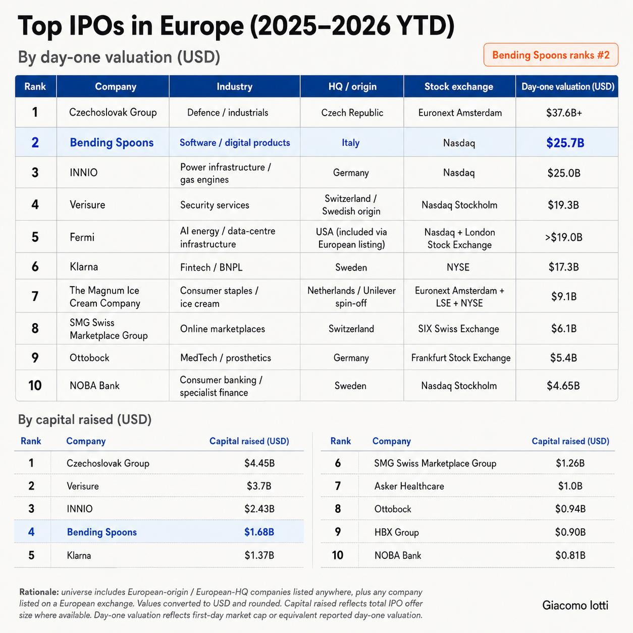Table showing top European IPOs (2025–2026) by day-one valuation and by capital raised.