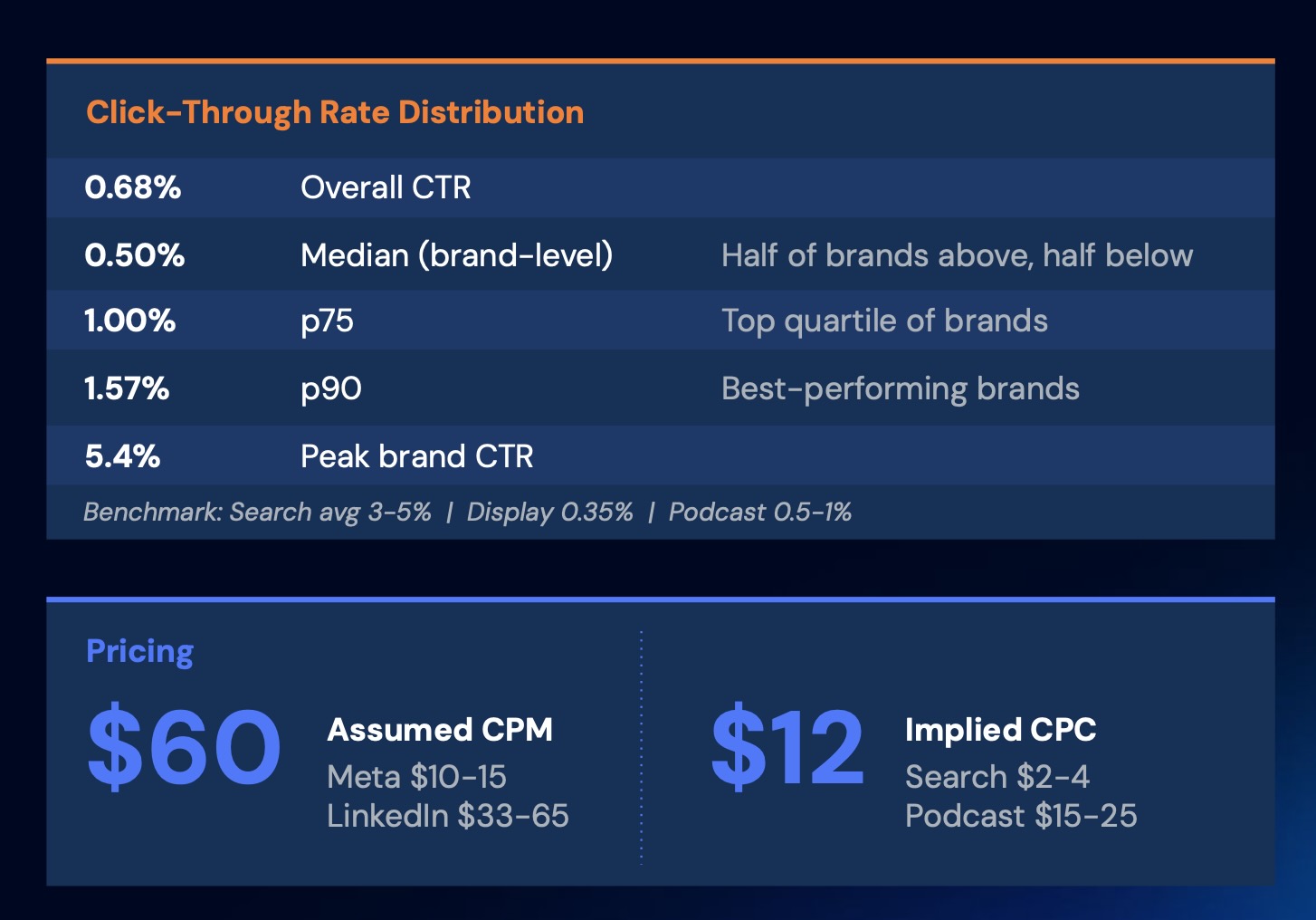 Table shows CTR values (0.68%, 0.50%, 1.00%, 1.57%, 5.4%) and pricing: $60 CPM, $12 CPC.
