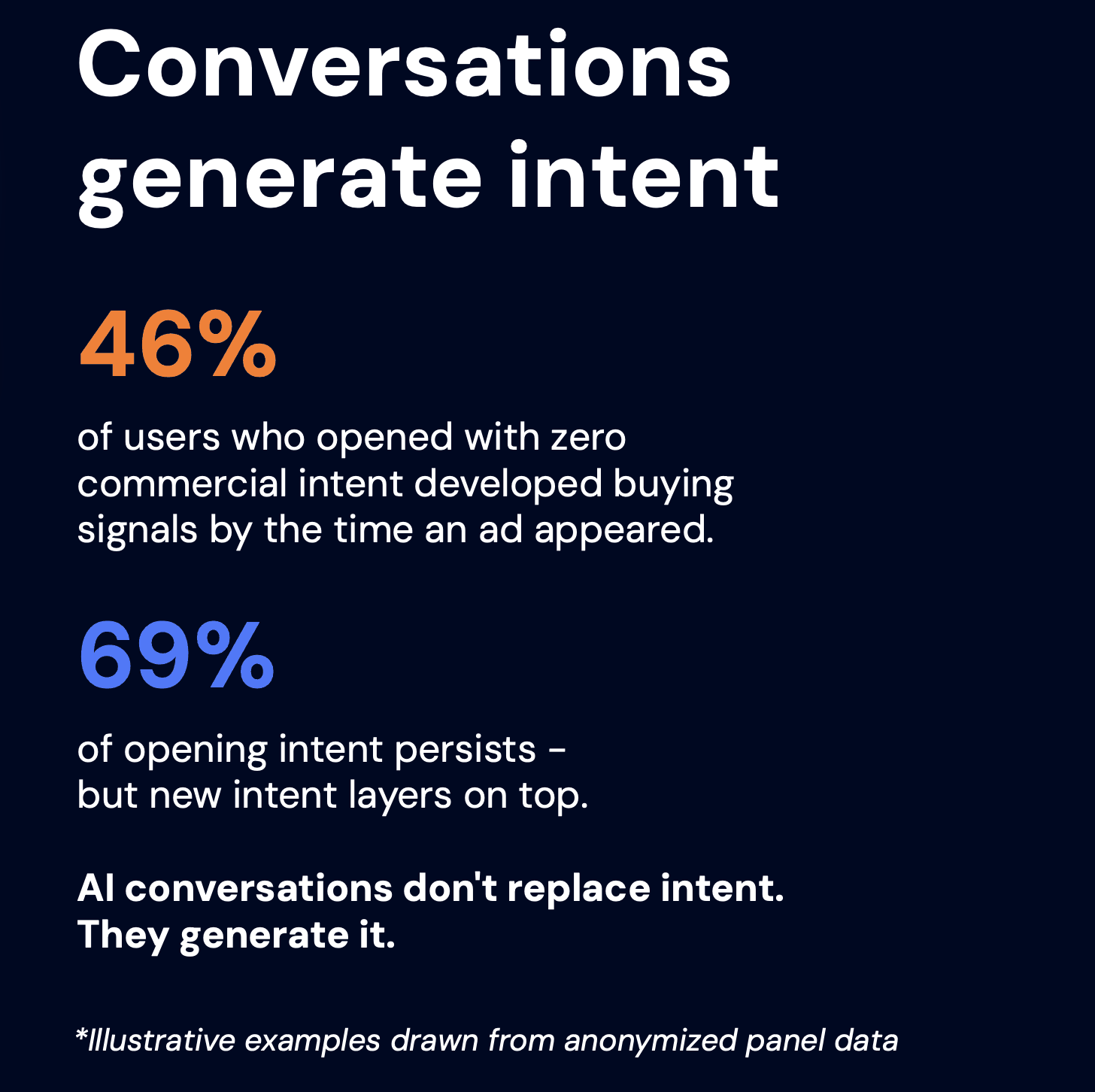 Dark blue infographic showing 'Conversations generate intent' with orange 46%, blue 69%, and a footnote.