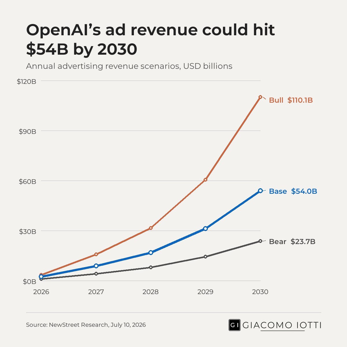 Chart shows Bear $23.7B, Base $54.0B, and Bull $110.1B ad-revenue projections for 2026–2030.