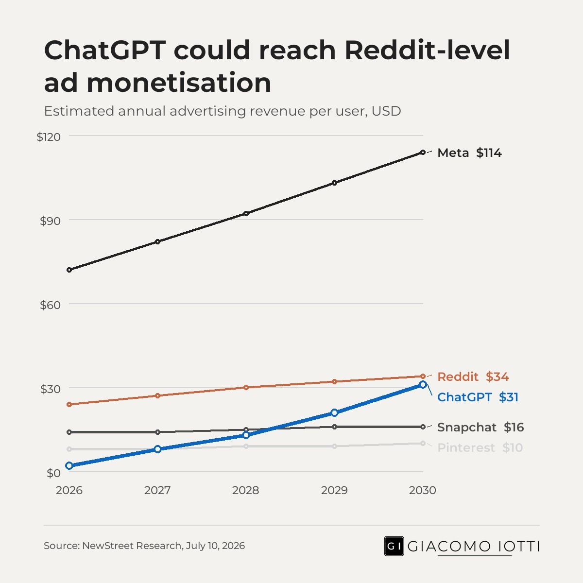 Line chart of per-user ad revenue 2026–2030 for Meta, Reddit, ChatGPT, Snapchat, Pinterest, including Meta $114.