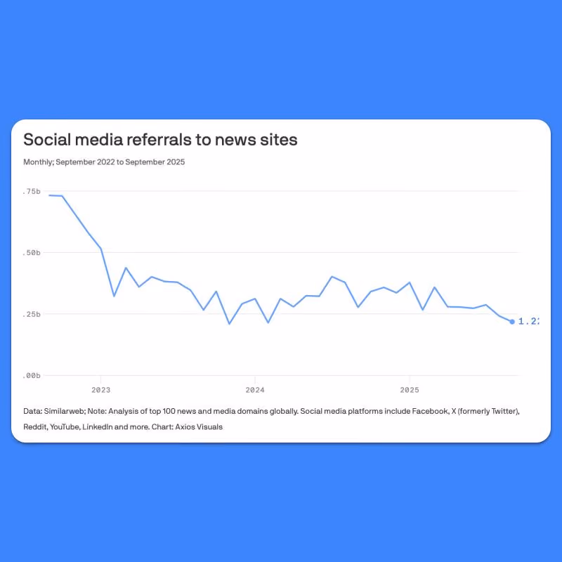 Line graph showing decline in social media referrals to news sites.