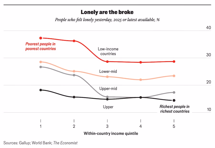 Line graph showing loneliness by income level, highlighting poorer and richer countries.
