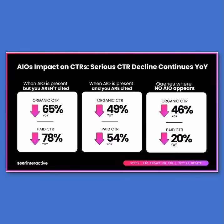 AIOs impact on CTRs: organic and paid CTRs decline year-over-year.