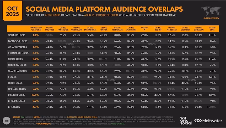 Social media platform audience overlaps chart, October 2025, global overview.