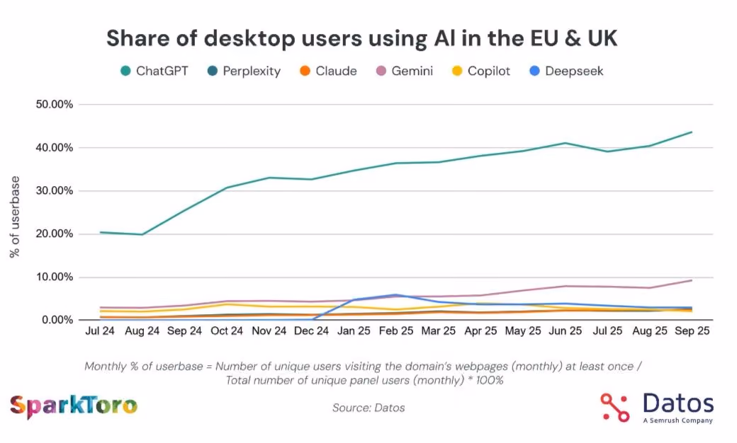 This is a chart showing how ChatGPT is the leader AI chatbot in EU and UK. Gemini is growing, but it's still far behind.