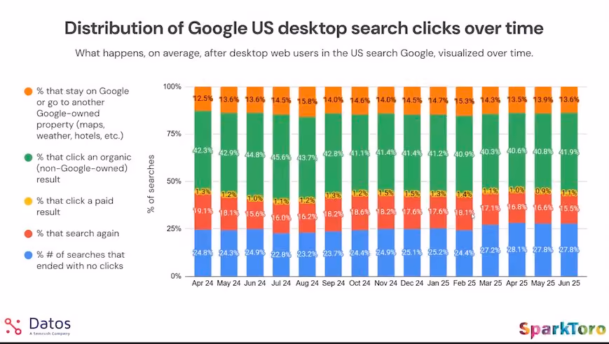 Distribution of Google US desktop search clicks over time, April 2024 to May 2025.