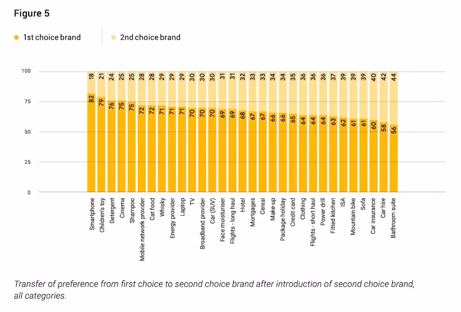 Bar chart showing preference transfer from first to second choice brands.