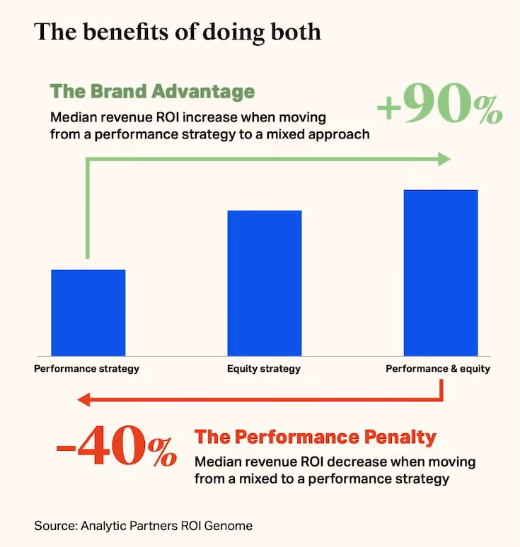 Bar chart showing ROI change from performance to mixed strategies, highlighting brand advantage.