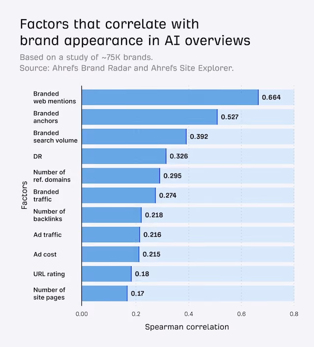 Bar chart showing factors correlating with brand appearance in AI overviews.