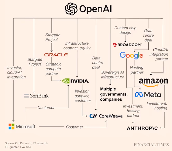 OpenAI logo and partnerships with companies like Oracle, Google, Amazon.