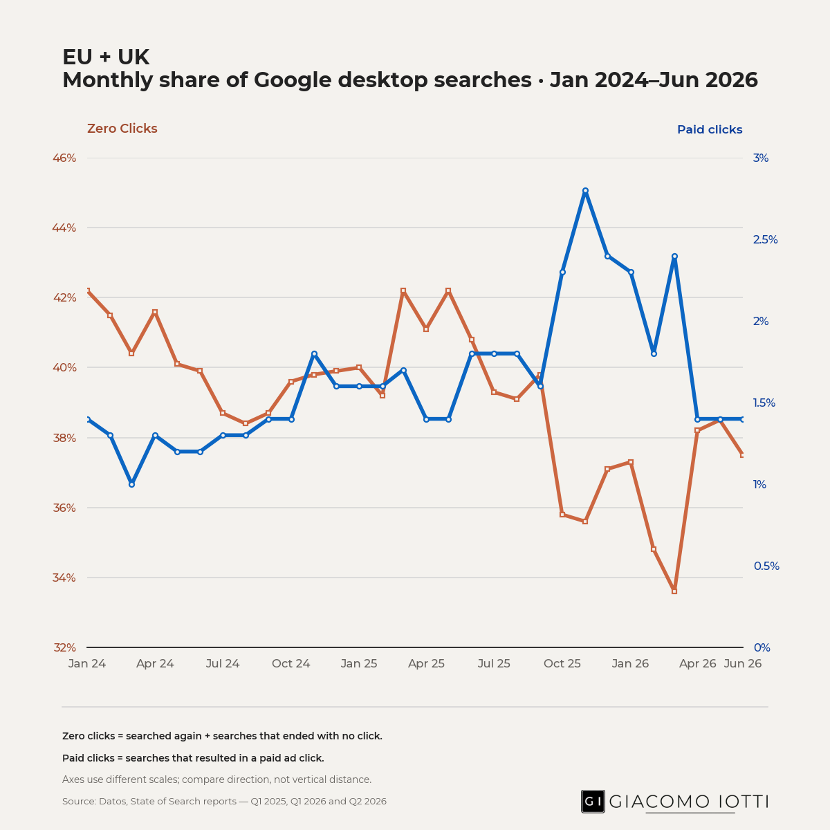 Dual-axis line chart of EU+UK Google desktop shares Jan 2024–Jun 2026, Zero Clicks (orange) and Paid clicks (blue).