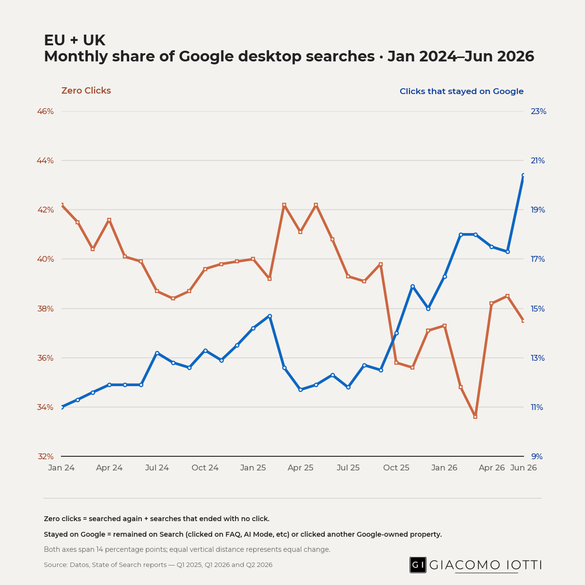 EU + UK Google desktop searches chart, Jan 2024–Jun 2026, orange zero-clicks and blue on-Google clicks.