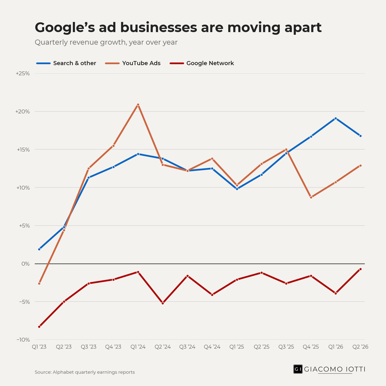 Three-line chart labeled Google's ad businesses are moving apart, showing Search & other, YouTube Ads, Google Network.