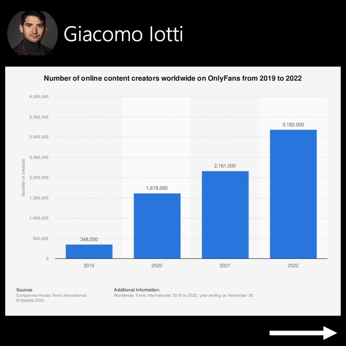Image of a chart showing the number of content creators working on OnlyFans, around 3m in 2022.
