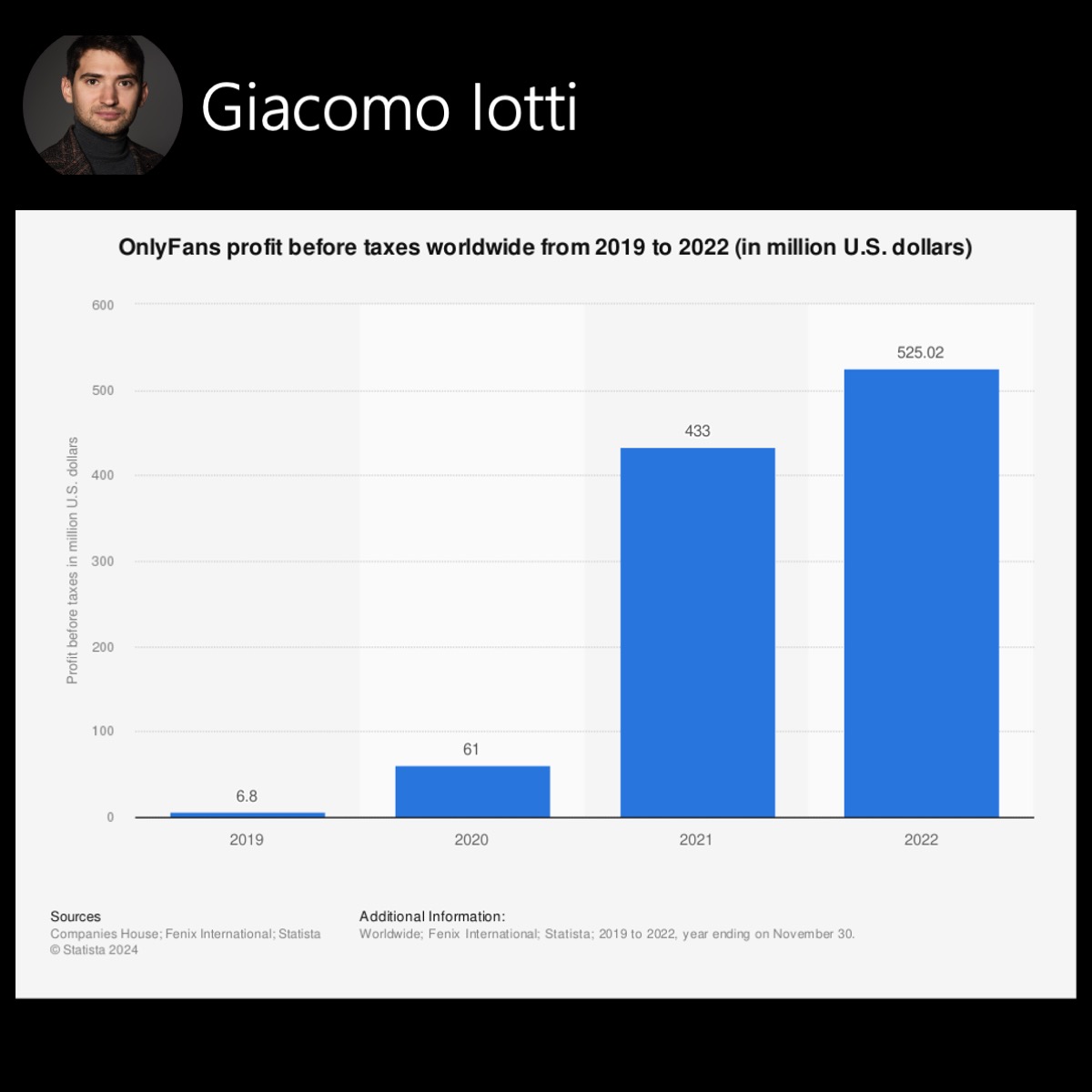 Image of a chart showing OnlyFans profit before taxes for every year from 2019 to 2022. It made around $525m in 2022.