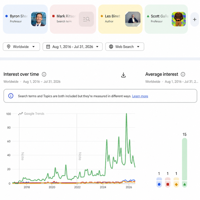 Google Trends dashboard shows interest over time for Byron Sharp, Mark Ritson, Les Binet, Scott Gallo.