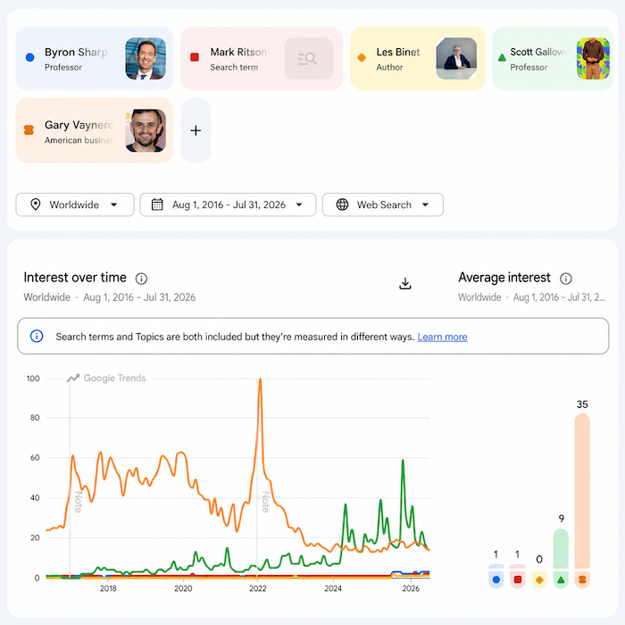 Google Trends screenshot showing interest over time for Byron Sharp, Mark Ritson, Les Binet, Gary Vaynerchuk.