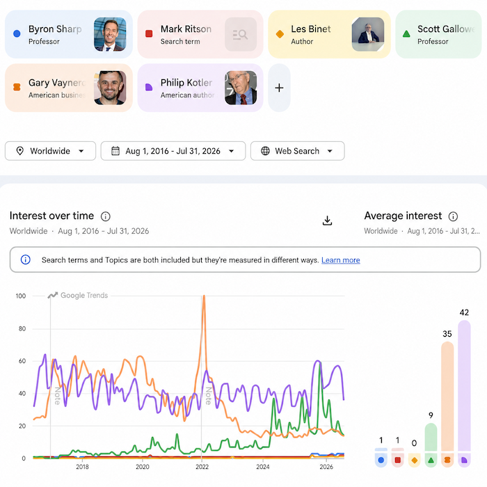 Colorful profile tiles above a Google Trends 'Interest over time' chart showing Worldwide Aug 2016–Jul 2026.