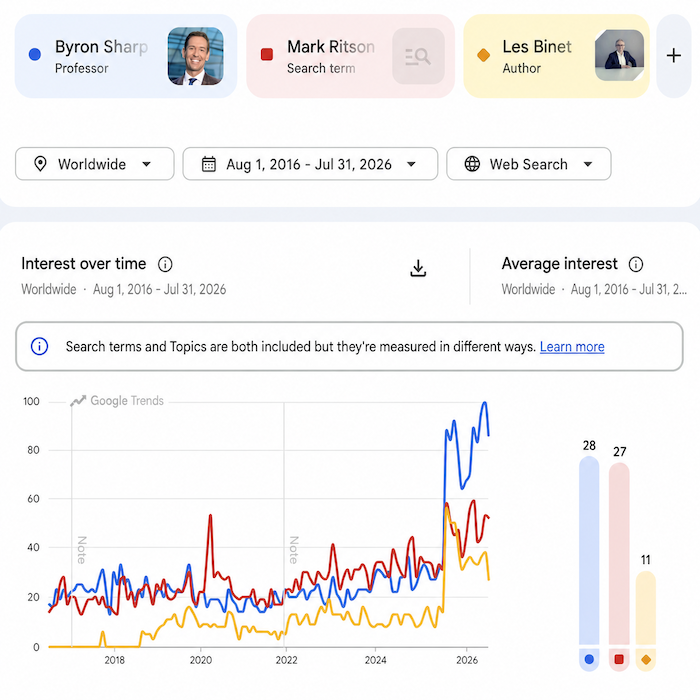 Google Trends chart shows blue, red, and yellow lines for Sharp, Ritson, and Binet.