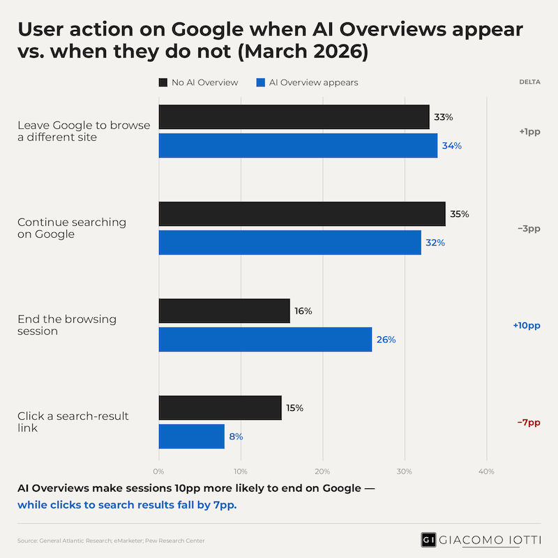 Grouped bar chart showing four Google actions with black (No AI Overview) and blue (AI Overview appears) bars.