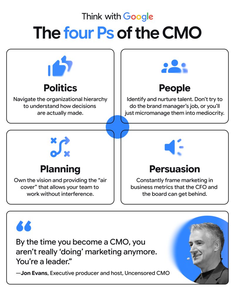 Think with Google: The four Ps of the CMO infographic showing Politics, People, Planning, Persuasion.