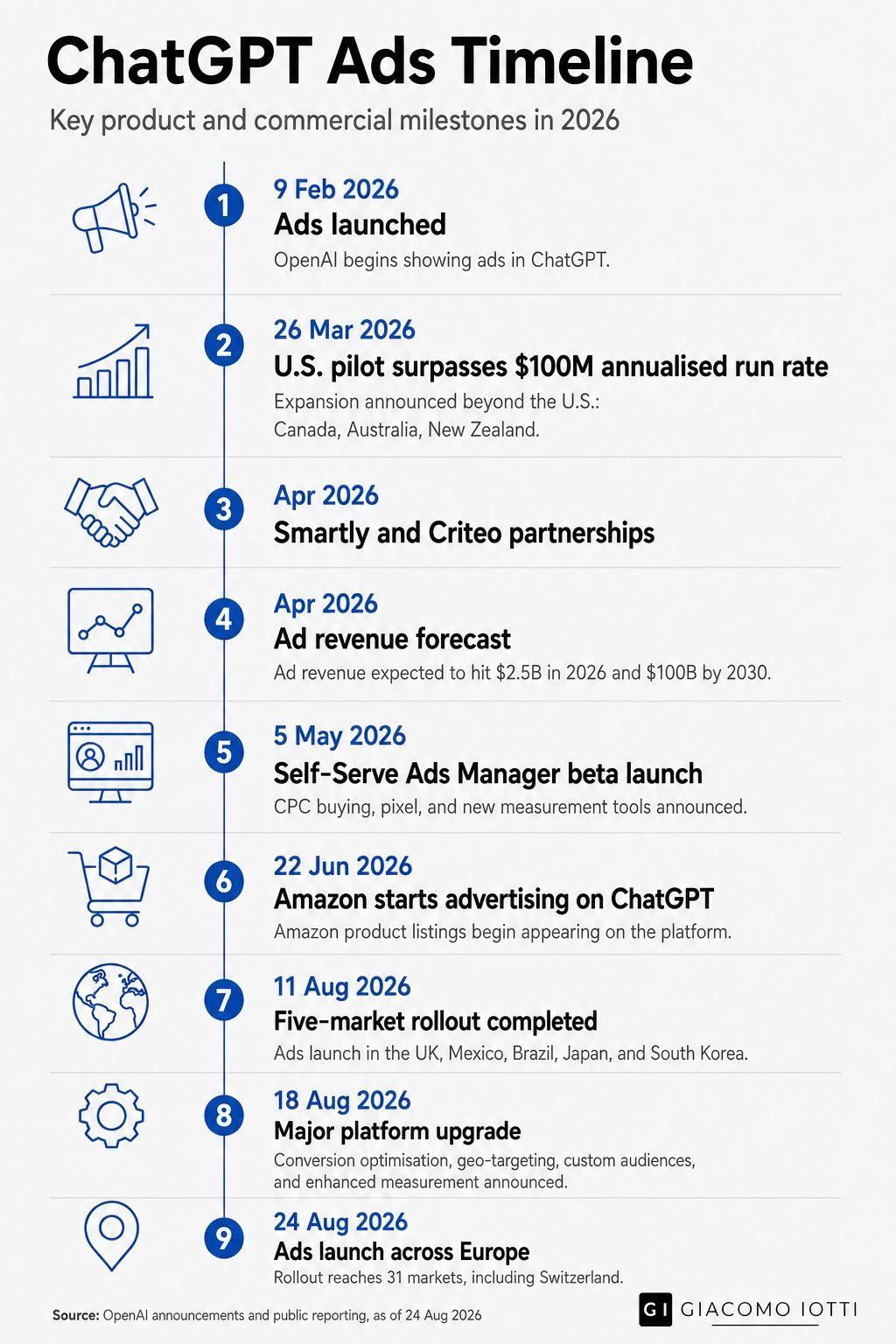 ChatGPT Ads Timeline infographic with blue numbered markers and left icons, spanning February to August 2026.