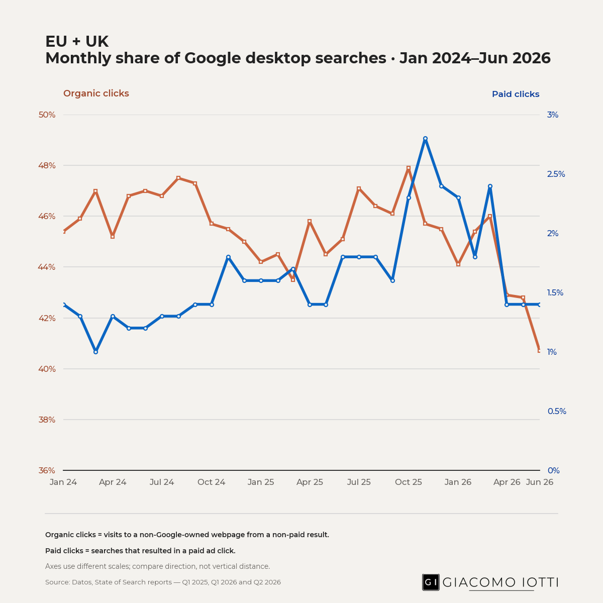 EU+UK monthly share chart shows orange organic and blue paid clicks, Jan 2024–Jun 2026.