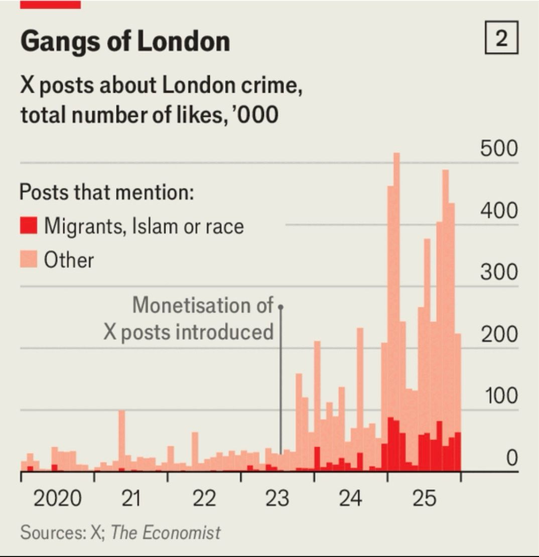 Chart showing likes on X posts about London crime surge after creator monetisation began in 2023, including posts mentioning migrants, Islam or race.