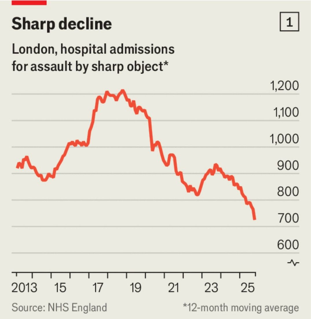Line chart showing London hospital admissions for assault with a sharp object falling from about 1,200 in 2018 to 700 in 2025.