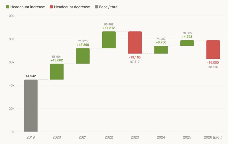 Meta headcount chart: 44,942 employees in 2019, peaking at 86,482 in 2022 and projected to fall to 62,865 in 2026.