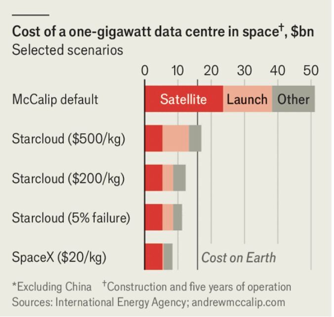 Cost comparison showing a one-gigawatt data centre in space falling from about $51bn to below $10bn under a SpaceX launch scenario.