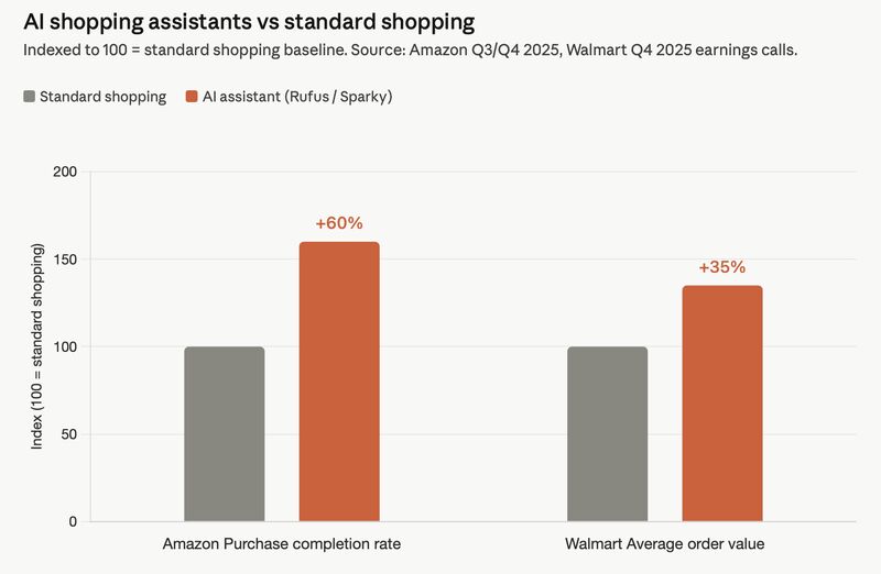 Chart showing AI assistants lift Amazon purchase completion by 60% and Walmart average order value by 35% versus standard shopping.