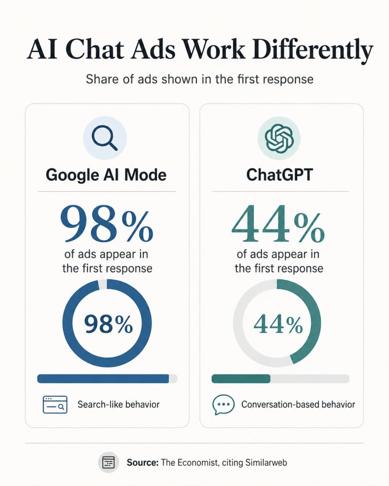 Comparison showing 98% of Google AI Mode ads appear in the first response versus 44% of ChatGPT ads, which appear later in conversations.