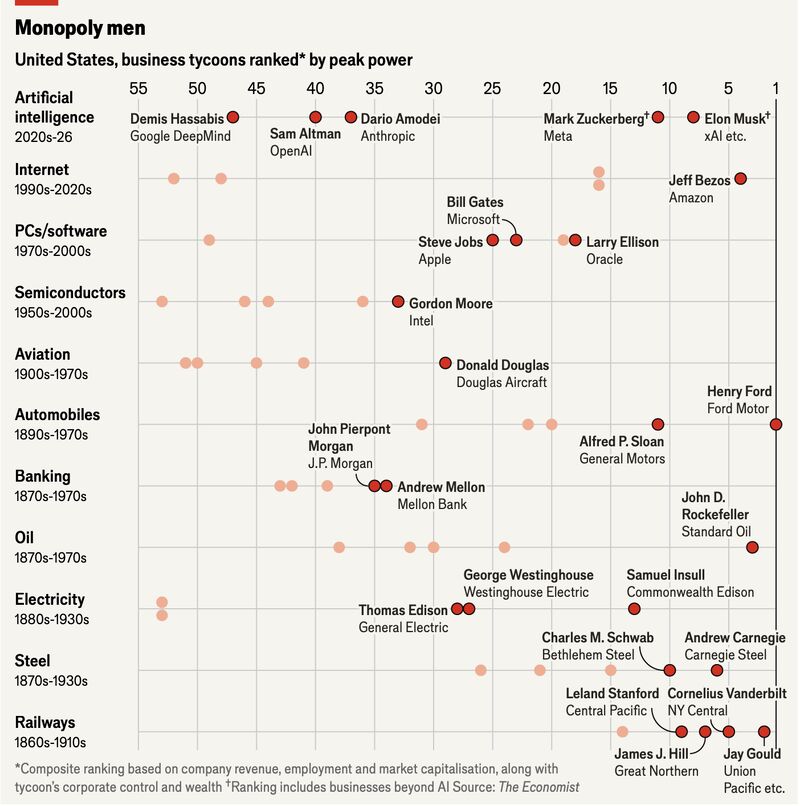 Economist ranking of powerful US business tycoons places Henry Ford first, John D. Rockefeller third and today’s AI leaders outside the top ten.