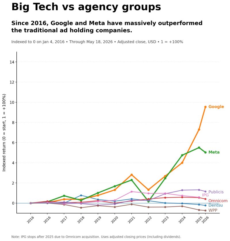 Stock-return chart showing Google and Meta vastly outperforming Publicis, IPG, Omnicom, Dentsu and WPP from 2016 to 2026.