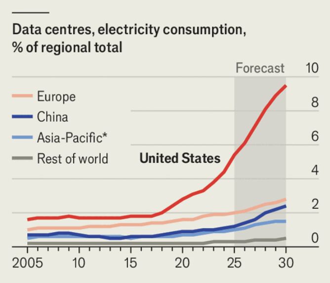 Forecast showing US data centres approaching 9% of electricity consumption by 2030, far above Europe, China and Asia-Pacific.