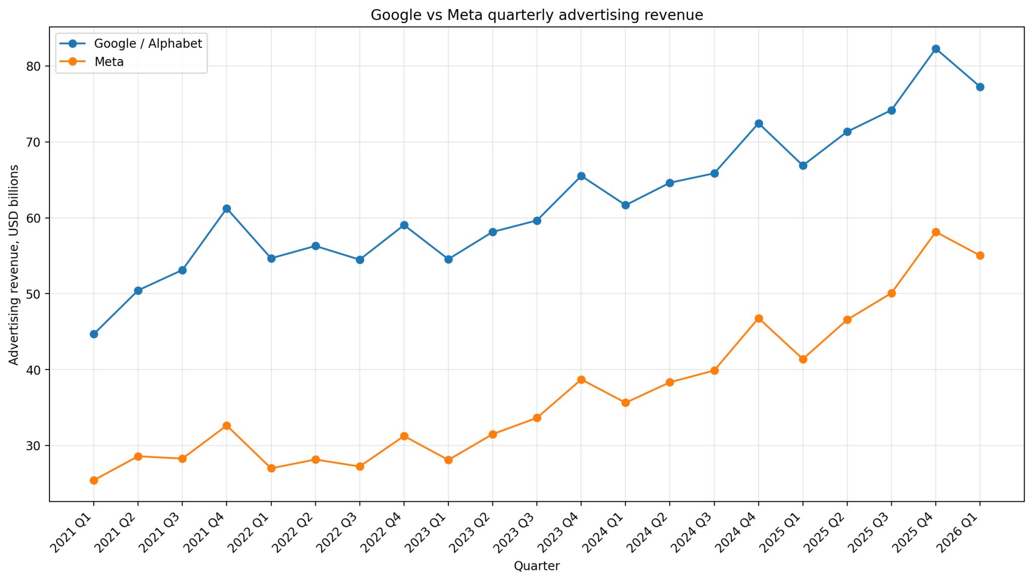 Line chart showing quarterly advertising revenue rising from 2021 to 2026, with Google at $77bn and Meta at $55bn in Q1 2026.
