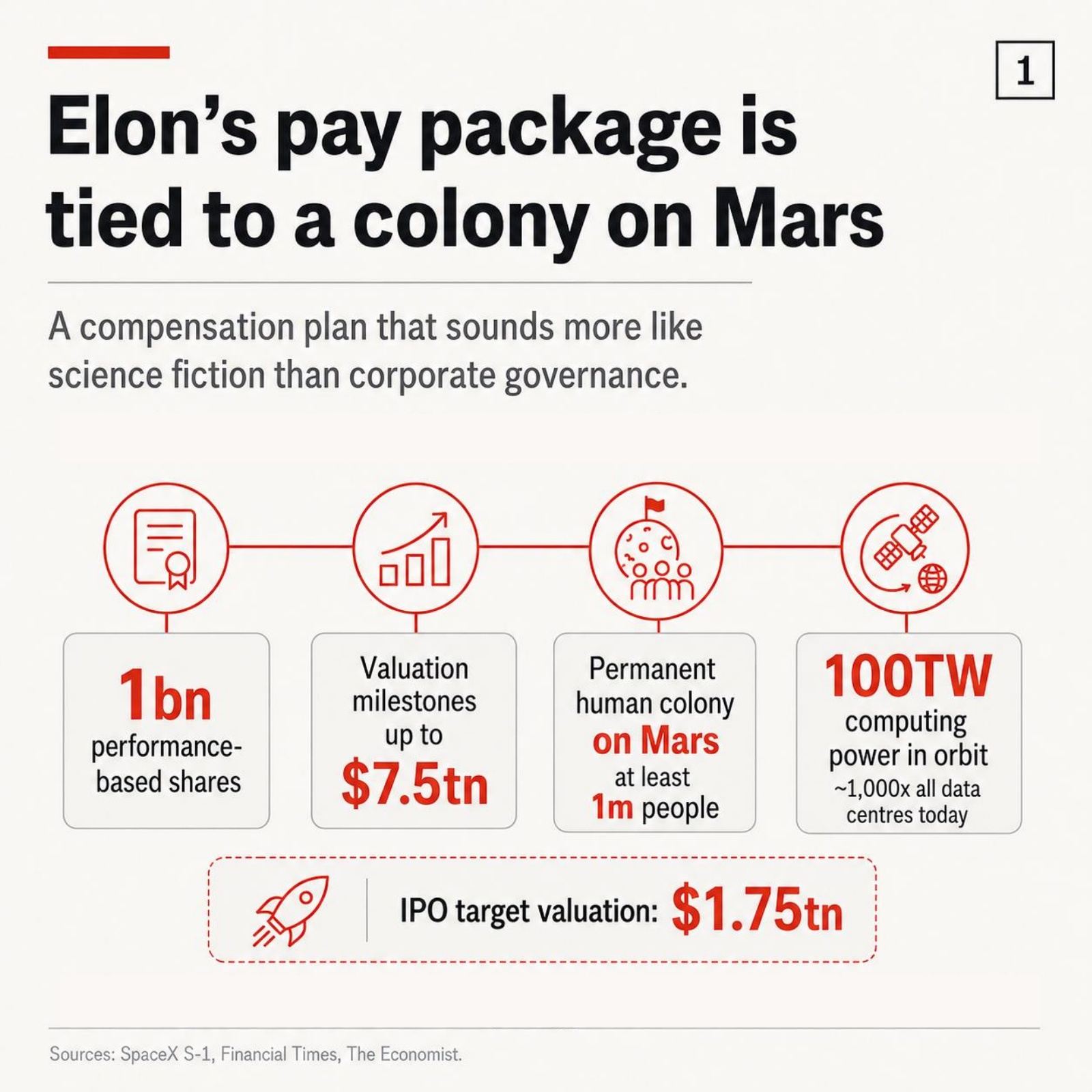 SpaceX IPO slide linking Elon Musk’s one billion performance shares to a permanent million-person Mars colony and a $7.5tn valuation milestone.