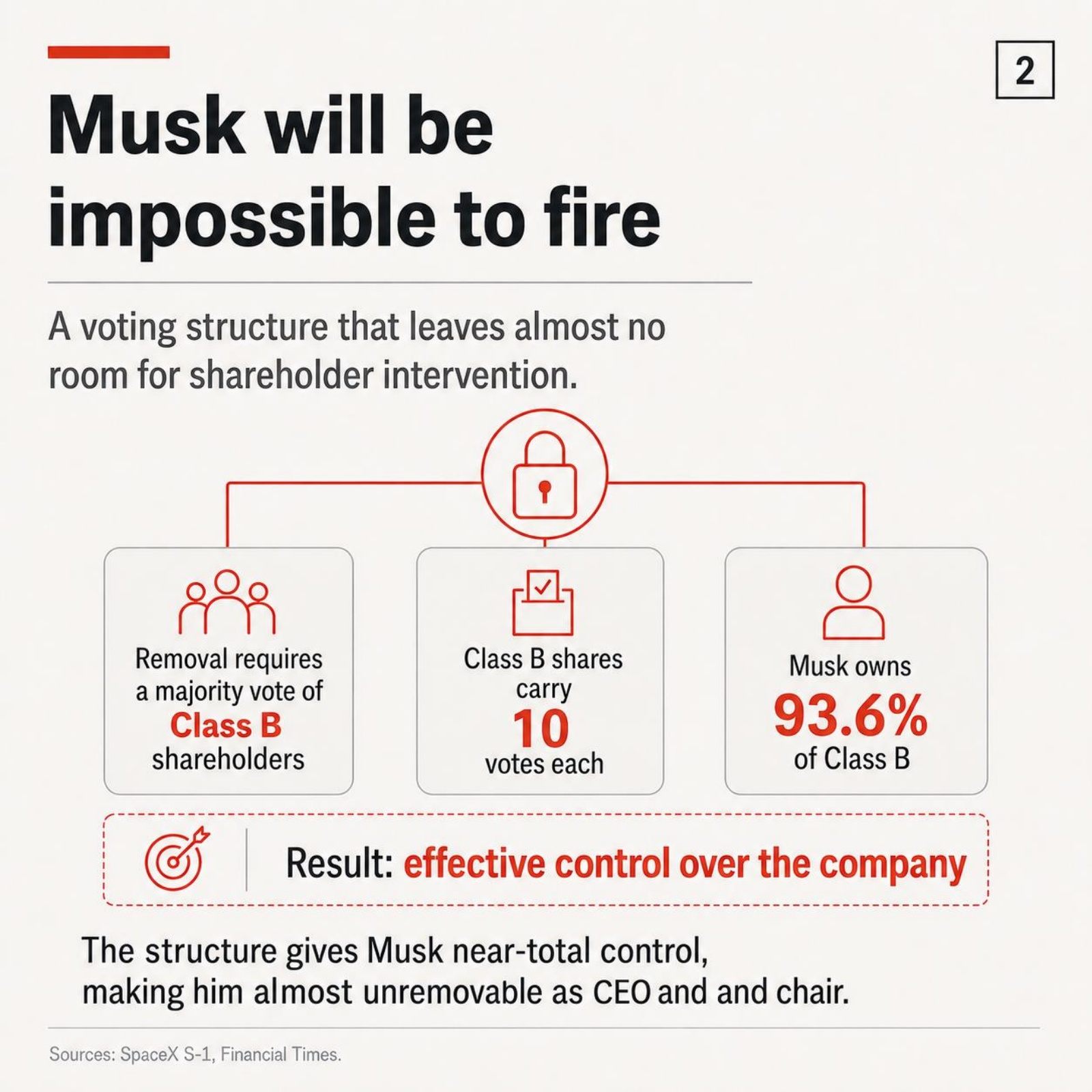 SpaceX IPO slide explaining Musk owns 93.6% of super-voting Class B shares, giving him effective control and making removal nearly impossible.