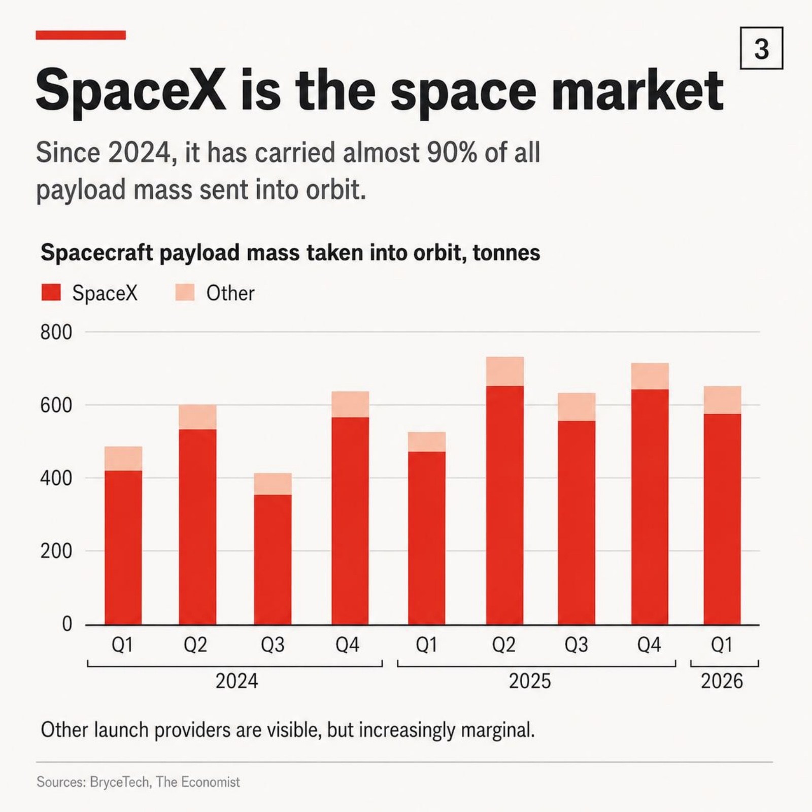 Chart showing SpaceX has carried almost 90% of payload mass sent into orbit since 2024, dwarfing other launch providers.