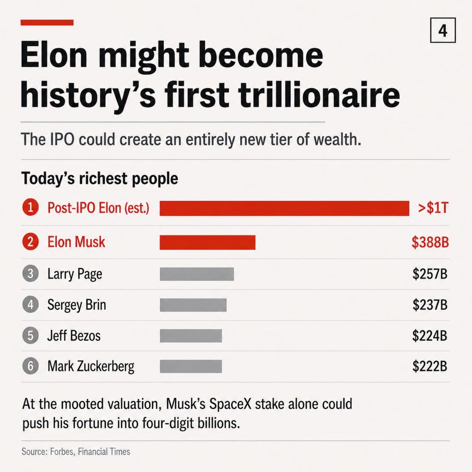 Wealth ranking estimating Elon Musk could exceed $1tn after the SpaceX IPO, versus his current $388bn fortune.