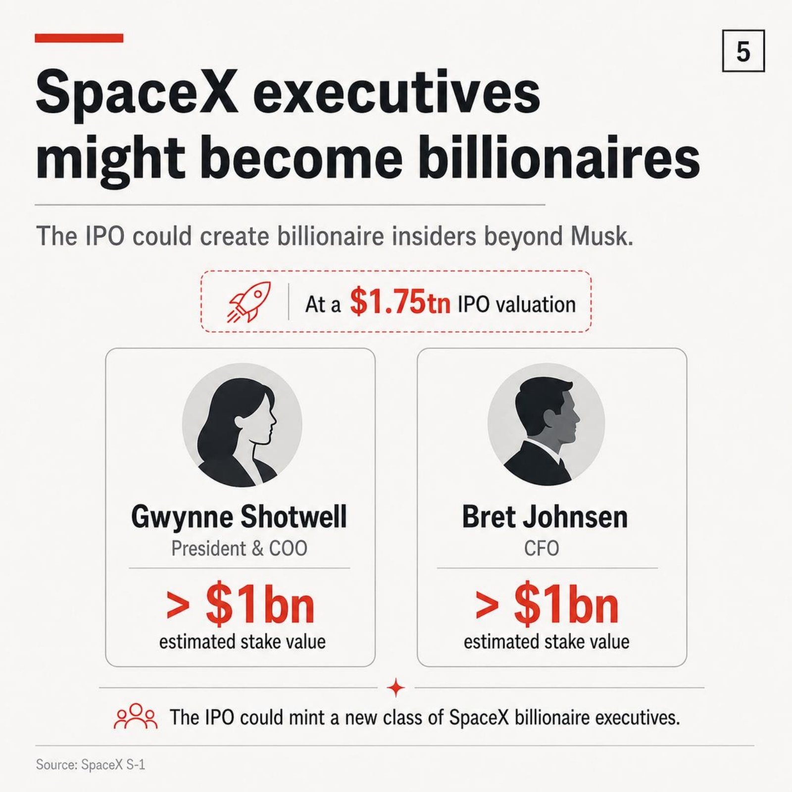 SpaceX IPO slide estimating stakes above $1bn for president Gwynne Shotwell and CFO Bret Johnsen at a $1.75tn valuation.