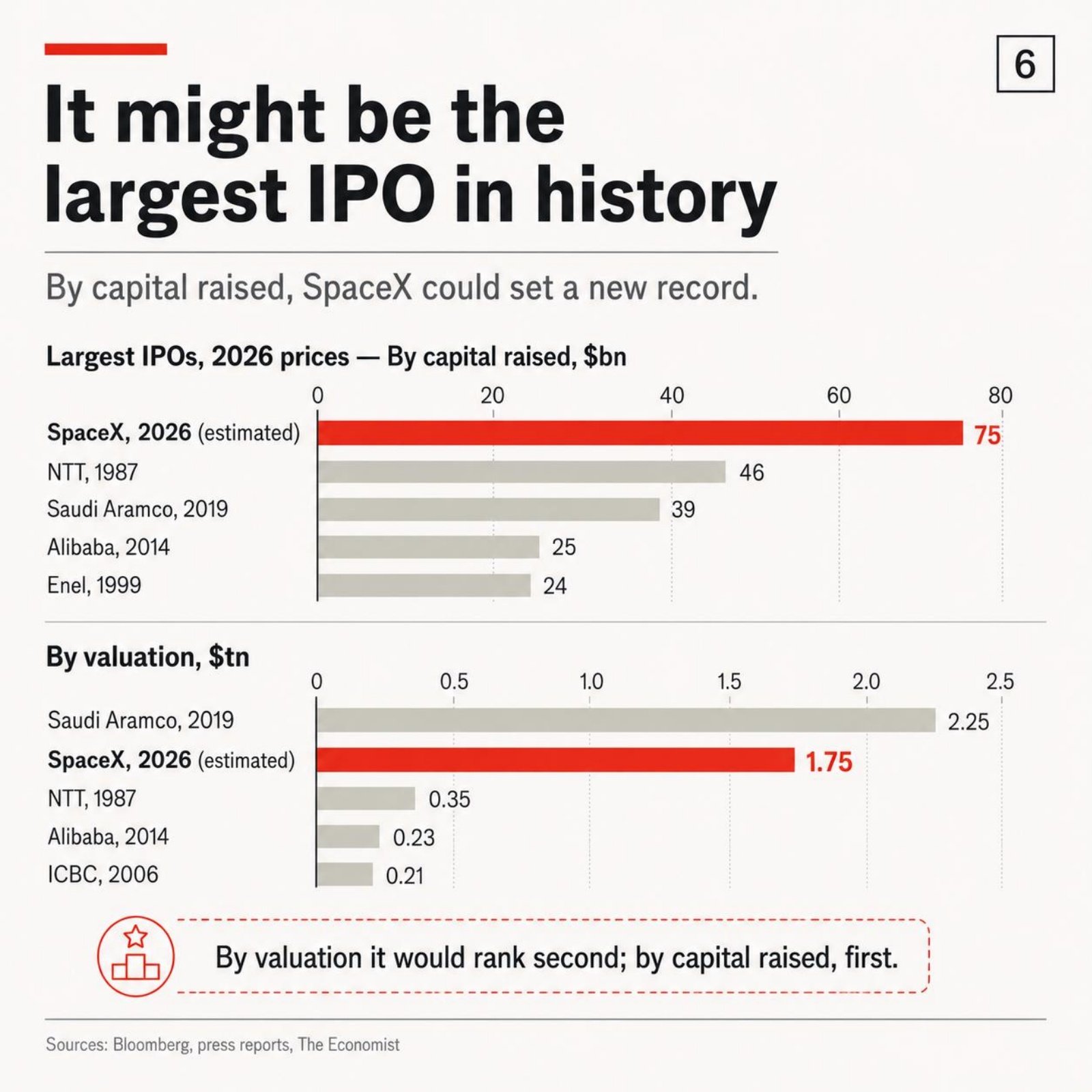 IPO comparison estimating SpaceX could raise $75bn, the most ever, at a $1.75tn valuation, second only to Saudi Aramco.