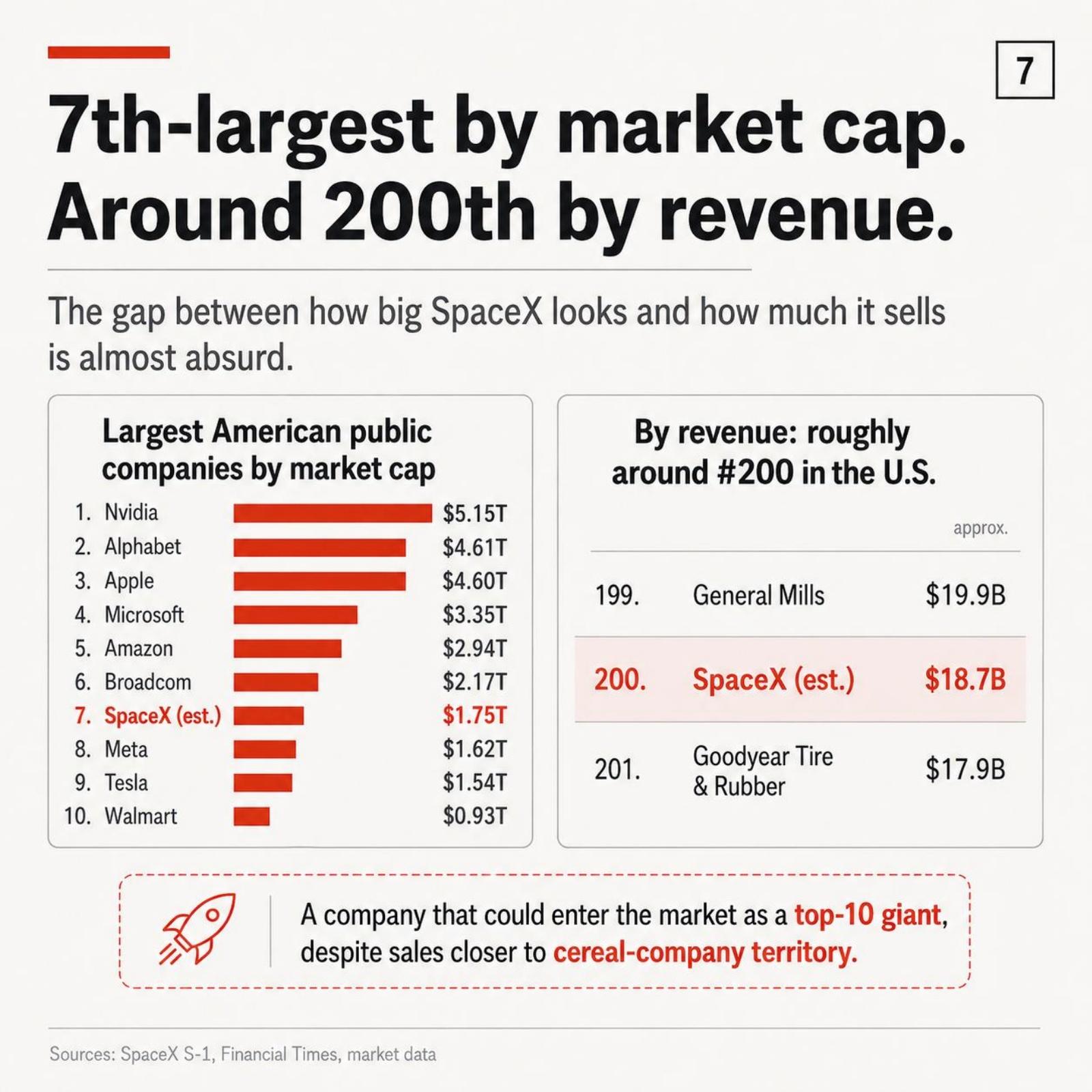 Comparison placing SpaceX seventh among US companies by estimated $1.75tn market cap but around 200th by $18.7bn revenue.