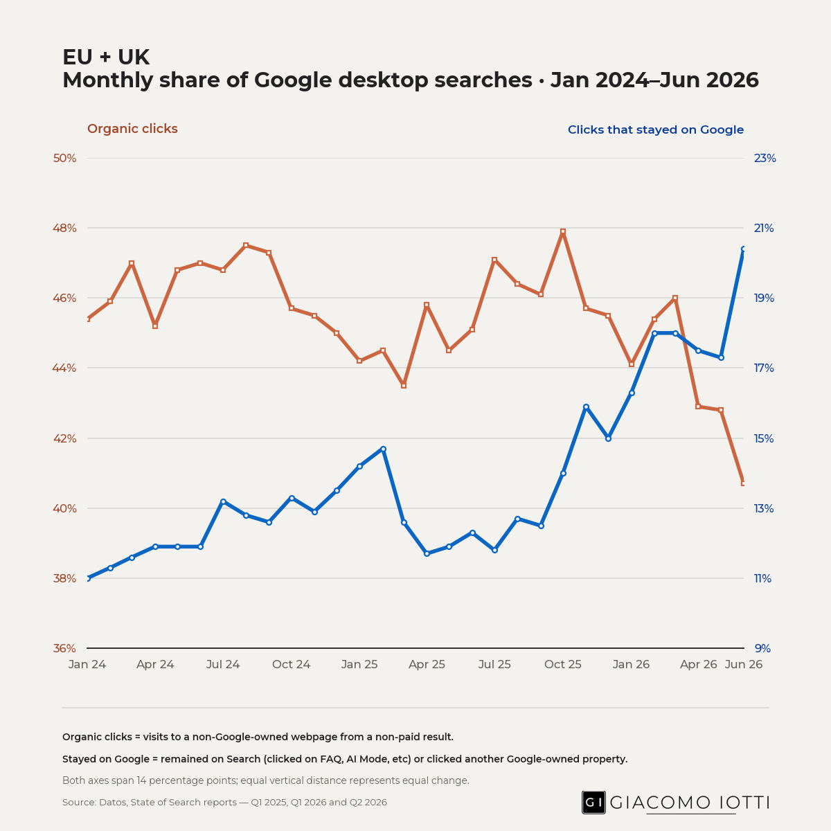 EU and UK chart showing Google-retained desktop clicks rising from 11% in January 2024 to 20.4% in June 2026 as organic clicks fall.