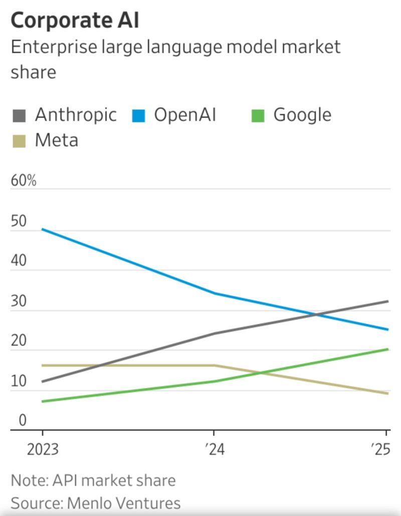 Line chart of enterprise LLM market share from 2023 to 2025, with Anthropic overtaking OpenAI as Google rises and Meta falls.
